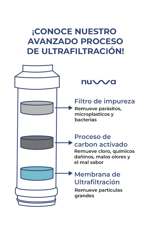 4 Ventajas del filtro purificador de agua - Nuwa